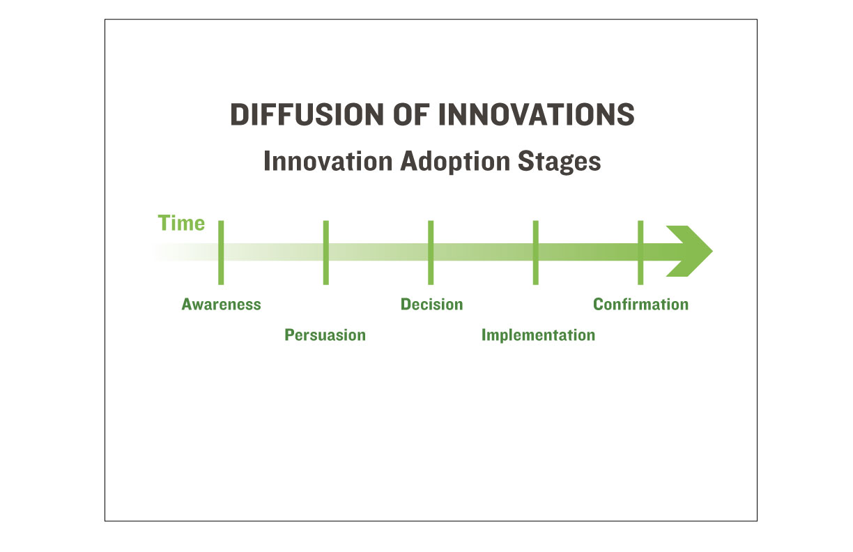 Diffusion of innovation adoption stages